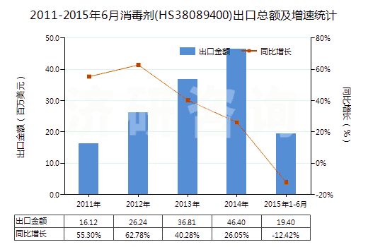 2011-2015年6月消毒劑(HS38089400)出口總額及增速統(tǒng)計